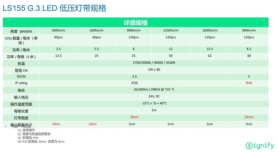 飞利浦ls155 led灯带参数2