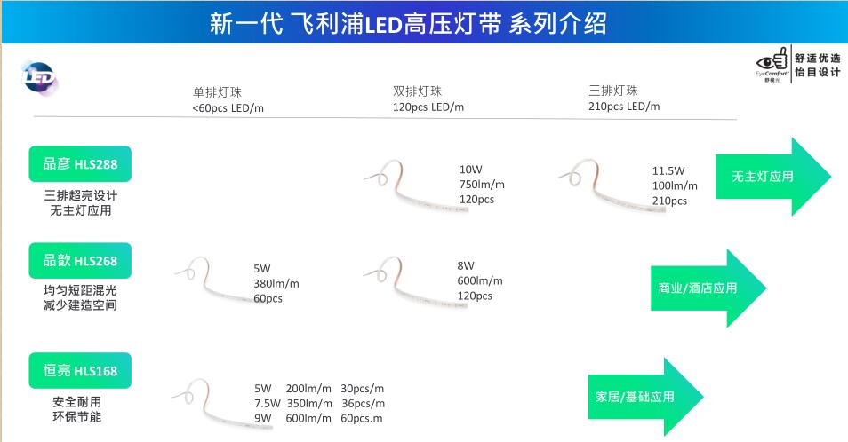 飞利浦品彦led灯带参数